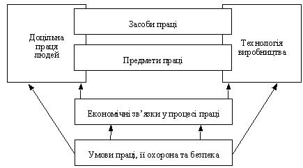 Формування економічних зв’язків умов праці в матеріальному виробництві