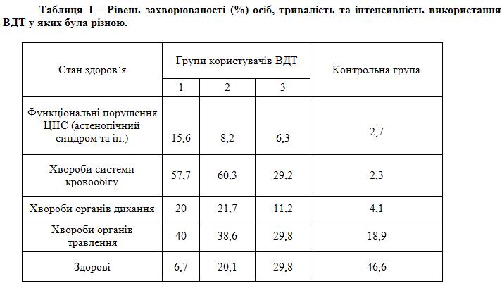 рівень захворювань