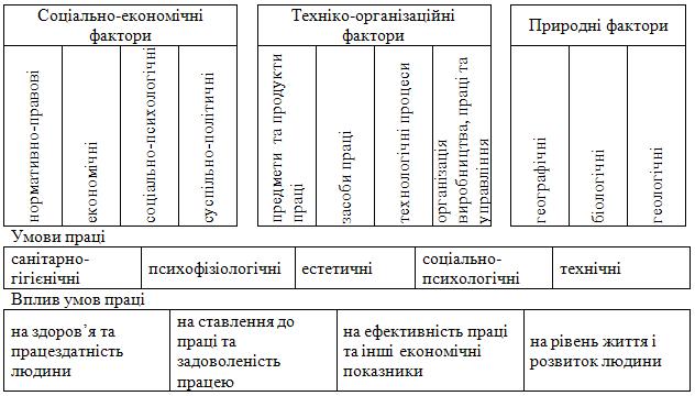 Класифікація факторів формування умов праці, елементи умов праці та напрямки впливу умов праці на працівника