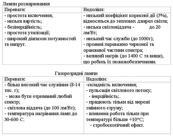 Порiвняльна характеристика ламп розжарювання та газорозрядних ламп приведена нижче