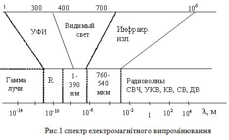 Випромінювання